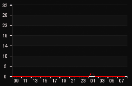 player_graph