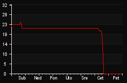 player_graph_week