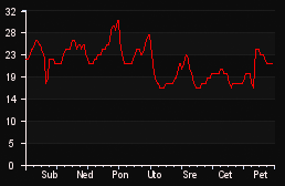 player_graph_week