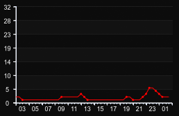 player_graph