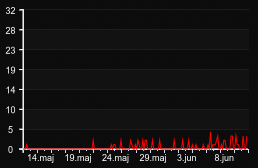 player_graph_month