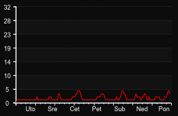 player_graph_week