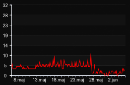 player_graph_month