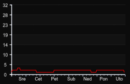 player_graph_week