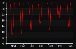 player_graph_week