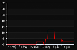 player_graph_month