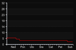 player_graph_week