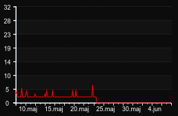 player_graph_month