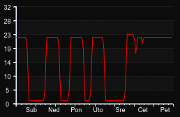 player_graph_week