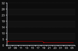 player_graph