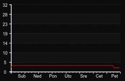 player_graph_week