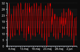 player_graph_month