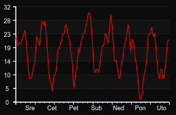 player_graph_week
