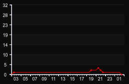 player_graph