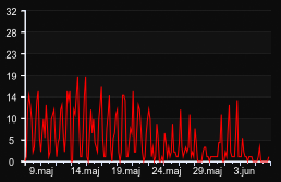 player_graph_month