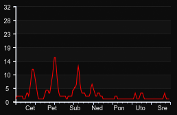 player_graph_week