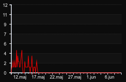 player_graph_month