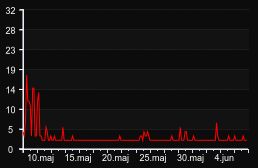 player_graph_month