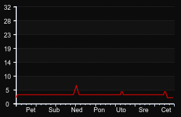 player_graph_week