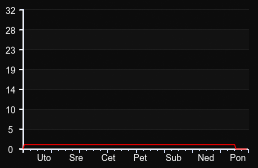 player_graph_week