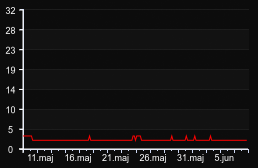 player_graph_month