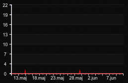 player_graph_month