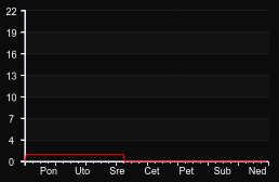 player_graph_week