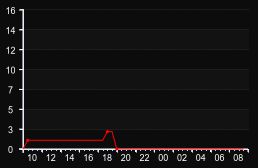 player_graph
