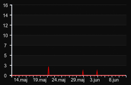 player_graph_month