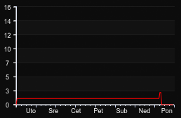 player_graph_week
