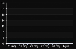 player_graph_month