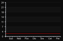player_graph_week