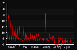 player_graph_month