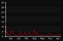 player_graph_week