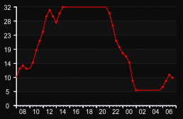 player_graph