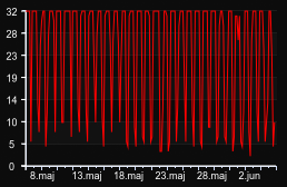 player_graph_month