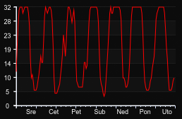 player_graph_week