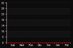 player_graph_week