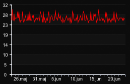 player_graph_month