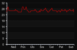 player_graph_week