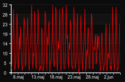 player_graph_month