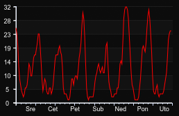 player_graph_week