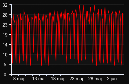 player_graph_month
