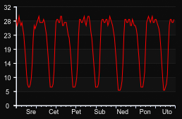 player_graph_week