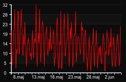 player_graph_month