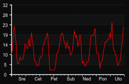 player_graph_week