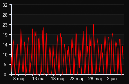 player_graph_month