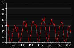 player_graph_week