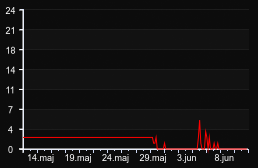 player_graph_month