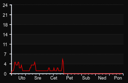 player_graph_week